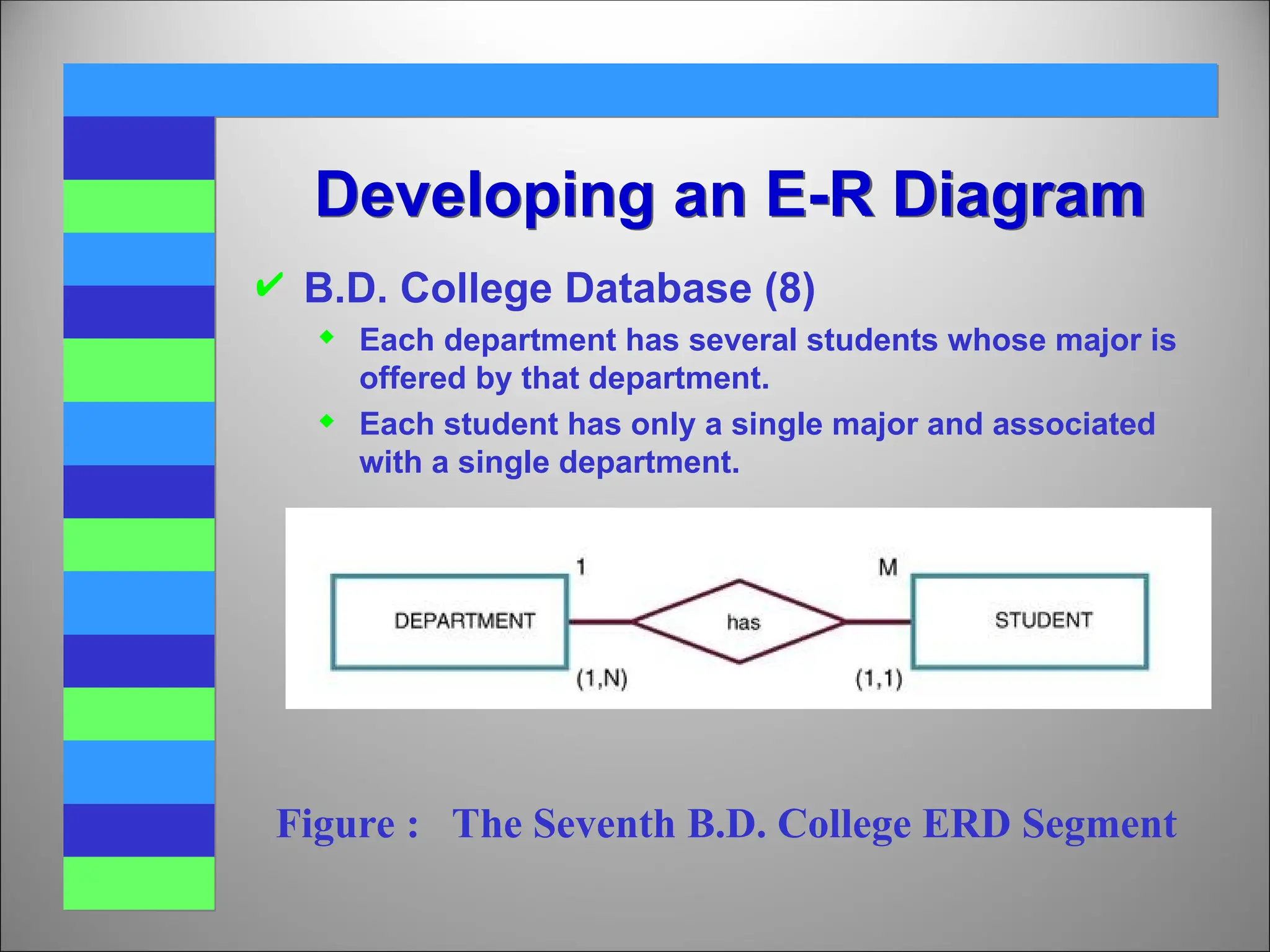  B.D. College Database (8)
 Each department has several students whose major is
offered by that department.
 Each student has only a single major and associated
with a single department.
Developing an E-R Diagram
Figure : The Seventh B.D. College ERD Segment
 