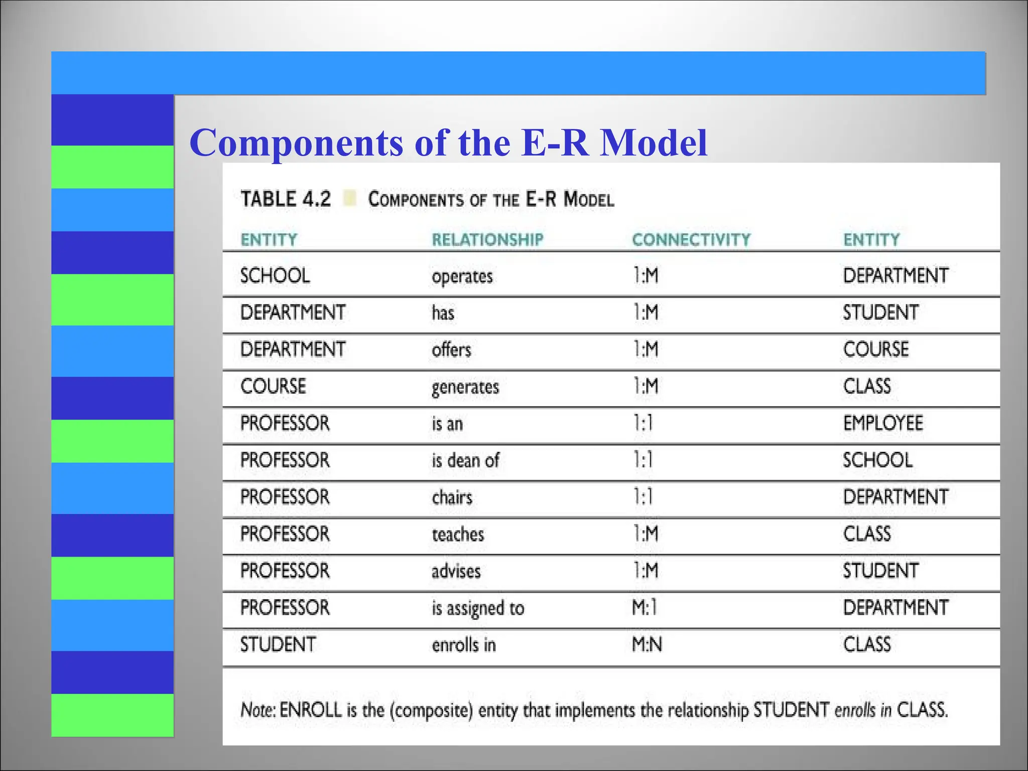 Components of the E-R Model
 