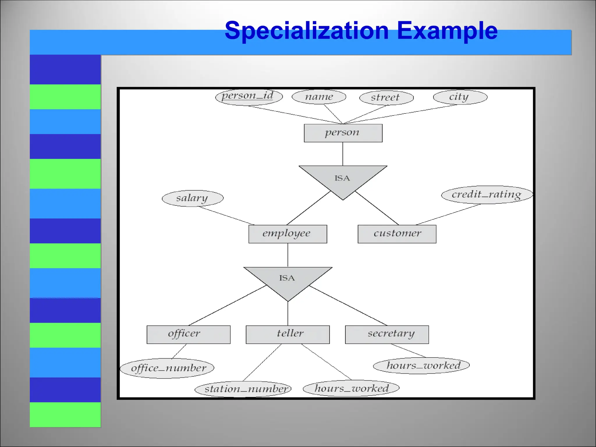 Specialization Example
 