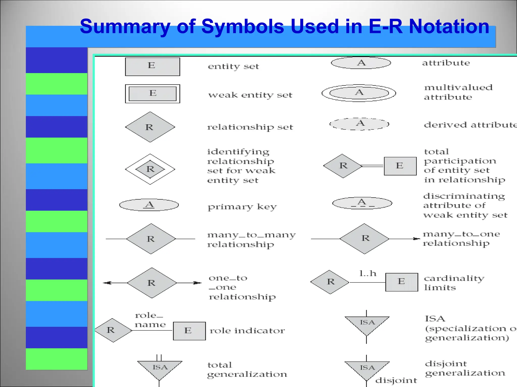 Summary of Symbols Used in E-R Notation
 