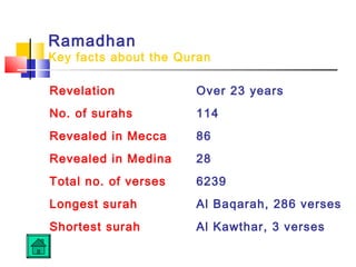 Ramadhan
Key facts about the Quran
Revelation Over 23 years
No. of surahs 114
Revealed in Mecca 86
Revealed in Medina 28
Total no. of verses 6239
Longest surah Al Baqarah, 286 verses
Shortest surah Al Kawthar, 3 verses
 