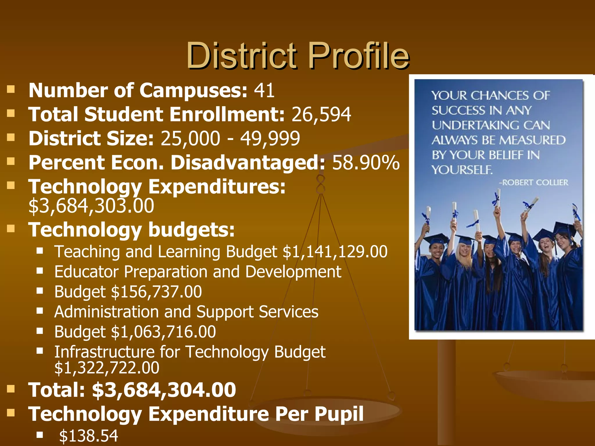 District Profile Number of Campuses:  41 Total Student Enrollment:  26,594 District Size:  25,000 - 49,999 Percent Econ. Disadvantaged:  58.90% Technology Expenditures:  $3,684,303.00 Technology budgets: Teaching and Learning Budget $1,141,129.00 Educator Preparation and Development Budget $156,737.00 Administration and Support Services Budget $1,063,716.00 Infrastructure for Technology Budget $1,322,722.00 Total: $3,684,304.00 Technology Expenditure Per Pupil $138.54 