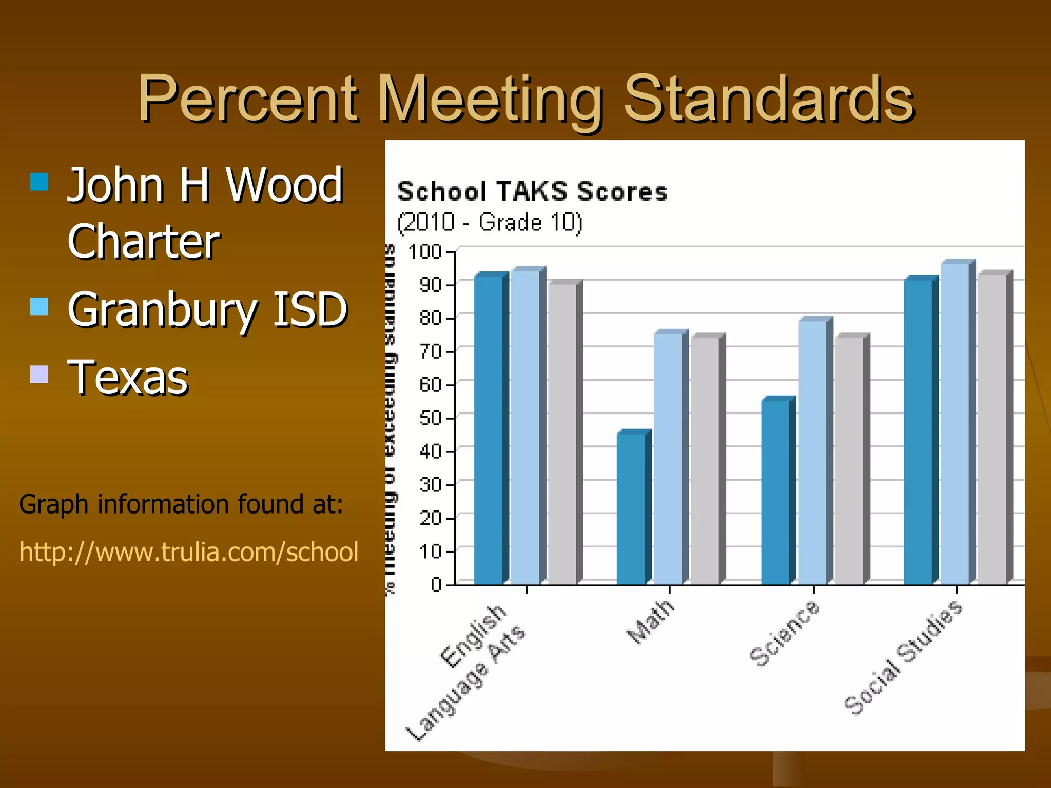 Percent Meeting Standards John H Wood Charter Granbury ISD Texas Graph information found at: http://www.trulia.com/schools/TX-Granbury/John_H_Wood_Junior_Charter_School_Granbury/ 