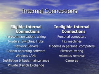 Internal Connections Eligible Internal  Connections Telecommunications wiring Routers, Switches, Hubs Network Servers Certain operating software Wireless LANs Instillation & basic maintenance Private Branch Exchange Ineligible Internal  Connections Personal computers Fax machines Modems in personal computers Electrical wiring Asbestos removal Cameras 
