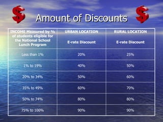 Amount of Discounts 90% 90% 75% to 100% 80% 80% 50% to 74% 70% 60% 35% to 49% 60% 50% 20% to 34% 50% 40% 1% to 19% 25% 20% Less than 1% RURAL LOCATION E-rate Discount URBAN LOCATION E-rate Discount INCOME Measured by % of students eligible for the National School Lunch Program 