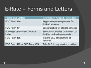 E-Rate – Forms and Letters   Forms and Letters Information Needed / Provided FCC Form 470 Begins competitive process for desired services  FCC Form 471 Seeks funding for eligible services  Funding Commitment Decision Letter  Schools & Libraries Division (SLD) decides on funding requests  FCC Form 486 Informs SLD of beginning of services  FCC Form 472 or FCC Form 474 Tells SLD to pay service provider  