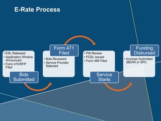 E-Rate 2.0 Overview | PPTX
