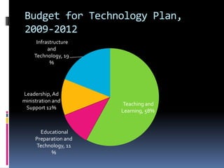 Budget for Technology Plan, 2009-2012