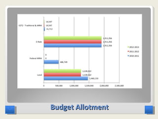 Budget Allotment 