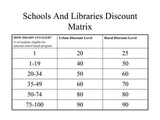 Schools And Libraries Discount Matrix 90 90 75-100 80 80 50-74 70 60 35-49 60 50 20-34 50 40 1-19 25 20 1 Rural Discount Level Urban Discount Level HOW DISADVANTAGED? % of students eligible for national school lunch program 