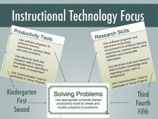Instructional Technology Focus




Kindergarten                  Third
    First                    Fourth
   Second                     Fifth
 