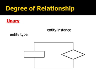 Unary

               entity instance
 entity type
 