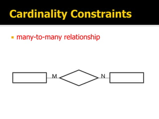    many-to-many relationship




              M                 N
 