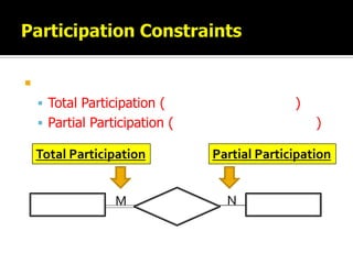 
     Total Participation (                   )
     Partial Participation (                     )

    Total Participation         Partial Participation


                  M               N
 