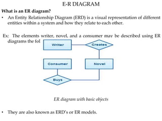E-R DIAGRAM
What is an ER diagram?
• An Entity Relationship Diagram (ERD) is a visual representation of different
entities within a system and how they relate to each other.
Ex: The elements writer, novel, and a consumer may be described using ER
diagrams the following way:
ER diagram with basic objects
• They are also known as ERD’s or ER models.
 
