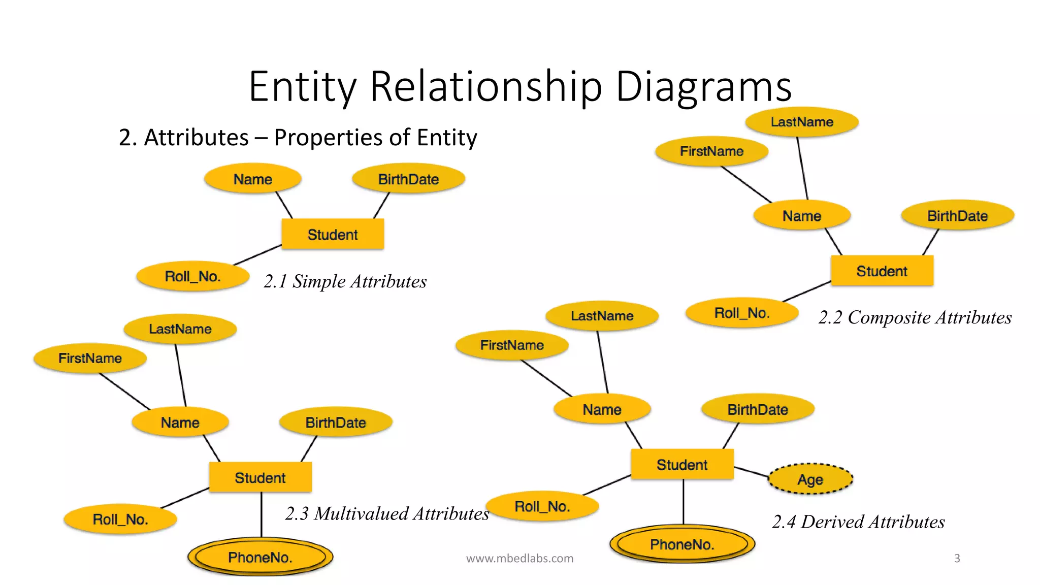 Entity Relationship diagrams - ER diagrams | PPT