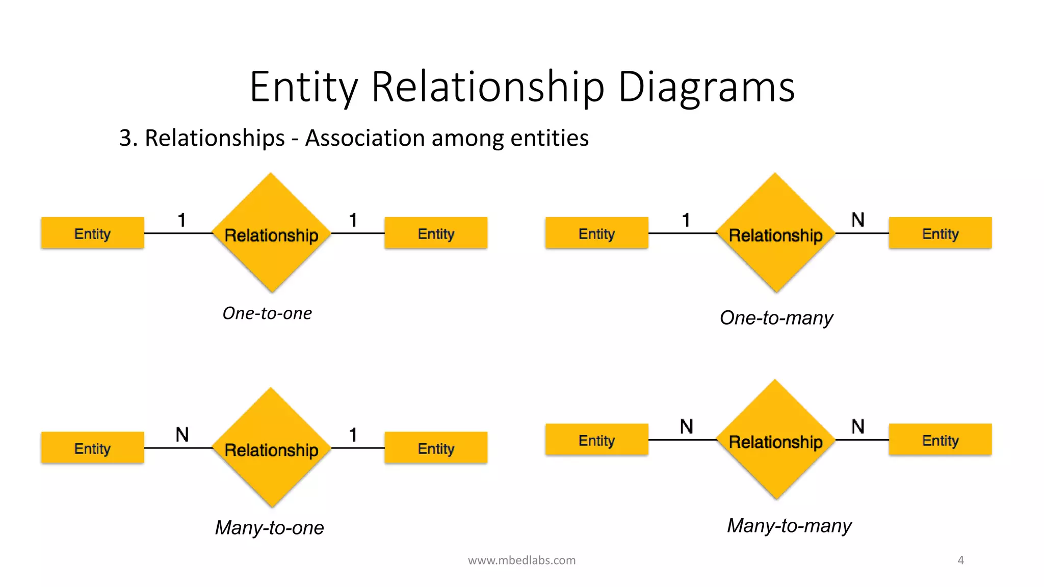 Entity Relationship Diagrams
3. Relationships - Association among entities
One-to-one One-to-many
Many-to-one Many-to-many
www.mbedlabs.com 4
 