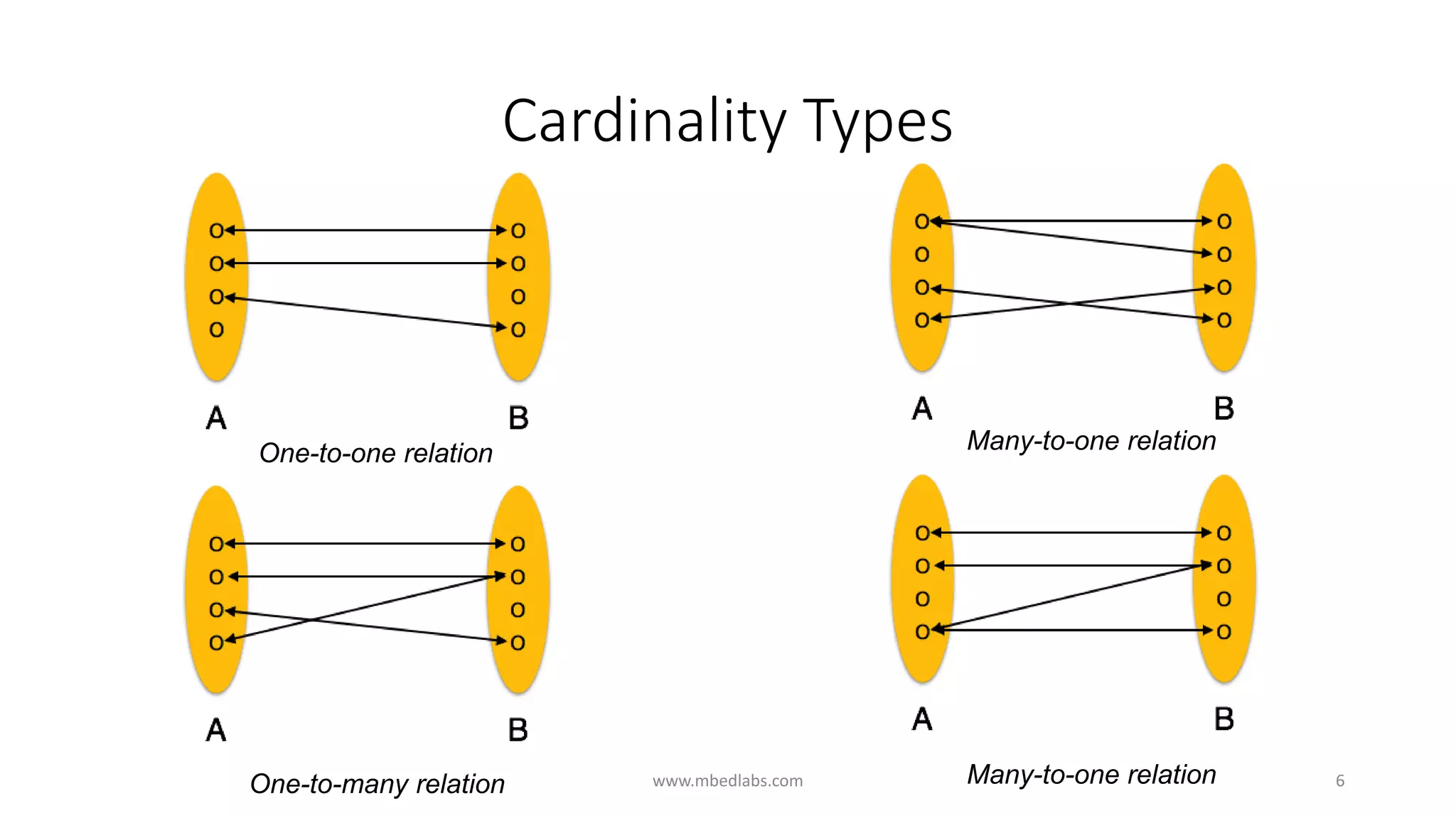 Cardinality Types
One-to-one relation
One-to-many relation
Many-to-one relation
Many-to-one relationwww.mbedlabs.com 6
 