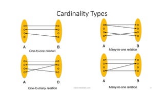 Cardinality Types
One-to-one relation
One-to-many relation
Many-to-one relation
Many-to-one relationwww.mbedlabs.com 6
 