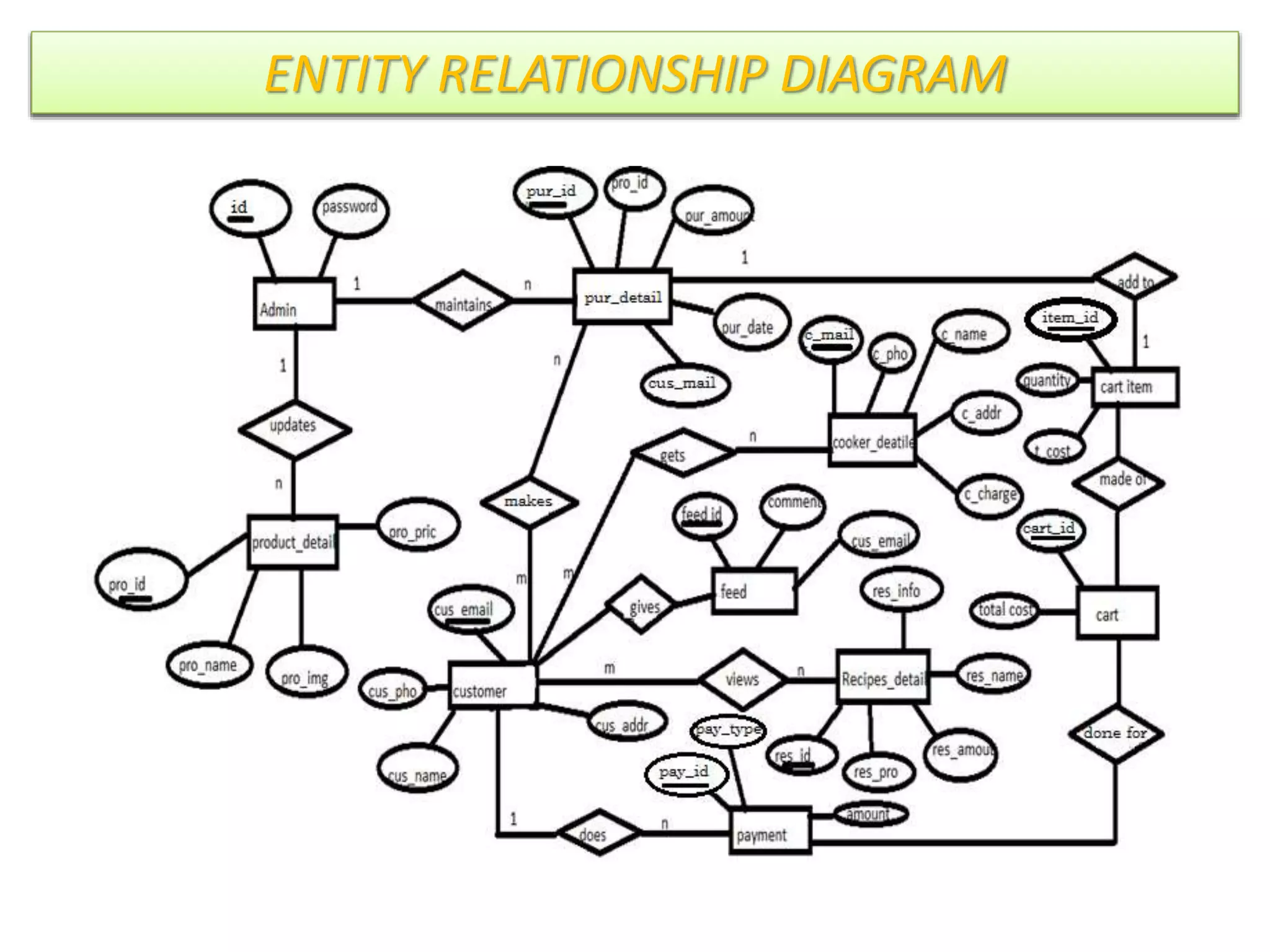 ENTITY RELATIONSHIP DIAGRAMENTITY RELATIONSHIP DIAGRAM
 
