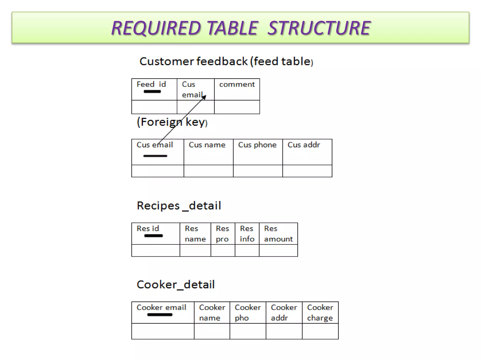 REQUIRED TABLE STRUCTURE
 