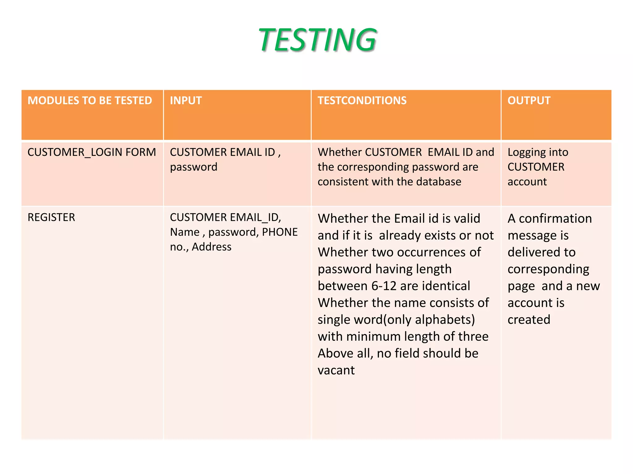 TESTING
MODULES TO BE TESTED INPUT TESTCONDITIONS OUTPUT
CUSTOMER_LOGIN FORM CUSTOMER EMAIL ID ,
password
Whether CUSTOMER EMAIL ID and
the corresponding password are
consistent with the database
Logging into
CUSTOMER
account
REGISTER CUSTOMER EMAIL_ID,
Name , password, PHONE
no., Address
Whether the Email id is valid
and if it is already exists or not
Whether two occurrences of
password having length
between 6-12 are identical
Whether the name consists of
single word(only alphabets)
with minimum length of three
Above all, no field should be
vacant
A confirmation
message is
delivered to
corresponding
page and a new
account is
created
 