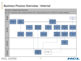Business Process Overview - Internal




                           23
 