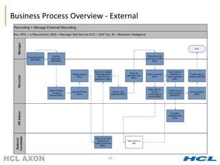 Business Process Overview - External




                           24
 