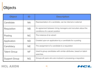 Objects

     Object     ID                               Description

Candidate       NA   Representation of a candidate, can be internal or external


Requisition     NB   An agreement between hiring managers and recruiters about the
                     conditions of a vacant position

Posting         NC   The instance of an advert


Application     ND   Created upon an application by a candidate for a posting


Candidacy       NE   The assignment of a candidate to a requisition


Talent Group    NF   Used to group candidates with similar attributes, based on talent
                     searches

Support Group   NG   Groups all users who are involved in processing a requisition



                                 26
                                  26
 