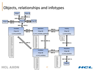 Objects, relationships and infotypes
                     OType P               OType US


                                A208 (2) B208 (2)
                     A209 (2) B209 (2)

          B008 (2)                            A207 (2)
OType S                        OType CP                  OType BP
                                              B207 (2)
          A008 (2)

                          B650 (2)      A650 (2)


                 Candidate                                           Application                                        Posting
                                            B651 (2)                                          B653 (3)
                 OType NA                                             OType ND                                         OType NC
                                            A651 (3)                                          A653 (2)
             cl_hrrcf_candidate                            cl_hrrcf_candidate_application                         cl_hrrcf_posting


          5102                                                5131                                              5121
          5103                                                5132                                              5122
          5104                                                5134                                              5134
          5105                                                5135        A655 (3) B655 (2)
          5106                                                5136
                             B656 (2)        A656 (3)         5137                                               A652 (2) B652 (3)
          5107
          5108                                                5138
          5110                                                5139
          5111                                                5140
          5112                                                5141
                                                                                                                       Requisition
          5129
          5134                                                       Candidacy                A654 (2)
          5135                                                                                                         OType NB
          5136                                                        OType NE                B654 (3)
          5137                                                                                                   cl_hrrcf_requisition
          5138                                                  cl_hrrcf_candidacy
          5139
                                                                                                         5112
                                                               5133                                      5125
                                                                                                         5126    B657 (3)     A657 (3)
                                                               5134
                                                               5135                                      5127
                                                               5136                                      5128
                                                               5137                                      5129           OType S
                                                               5138                                      5130
                                                               5139                                      5131
                                                                                                         5134
                                                               5140                  27
                                                               5141
                                                                                     27
 
