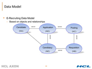 Data Model


 E-Recruiting Data Model
  – Based on objects and relationships

                         A/B 651                        A/B 653
           Candidate                Application                    Posting
             (NA)                        (ND)                        (NC)




                                              A/B 655




                                                                         A/B 652
                                   Candidacy                      Requisition
                                                        A/B 654
                                         (NE)                        (NB)




                                         28
 
