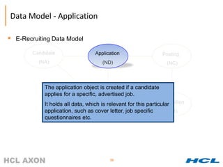 Data Model - Application

 E-Recruiting Data Model
        Candidate                 Application                    Posting
          (NA)                        (ND)                         (NC)



            The application object is created if a candidate
            applies for a specific, advertised job.
                                   Candidacy                    Requisition
            It holds all data, which is relevant for this particular
            application, such as cover letter, job specific
                                      (NE)                         (NB)
            questionnaires etc.




                                         30
 