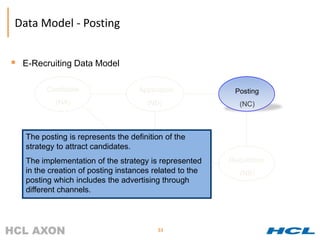 Data Model - Posting


 E-Recruiting Data Model

         Candidate                  Application           Posting
           (NA)                       (ND)                  (NC)



   The posting is represents the definition of the
   strategy to attract candidates.
                                    Candidacy
   The implementation of the strategy is represented     Requisition
   in the creation of posting instances(NE)
                                        related to the      (NB)
   posting which includes the advertising through
   different channels.



                                         33
 