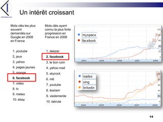 Un intérêt croissantMots clés ayant connu la plus forte progression en France en 2008Mots clés les plus souvent demandés sur Google en 2008 en France1. deezer2. facebook3. le bon coin4. yahoo mail5. skyrock6. m67. youtube8. ikariam9. viedemerde10. labrute1. youtube2. jeux3. yahoo4. pages jaunes5. orange6. facebook7. video8. tv9. meteo10. ebay14