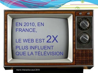 EN 2010, EN
FRANCE,

LE WEB EST                     2X
PLUS INFLUENT
QUE LA TÉLÉVISION


Harris Interactive aout 2010
 