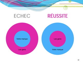 ECHEC          RÉUSSITE



Votre marque     Les gens




 Les gens       Votre marque




                               32
 