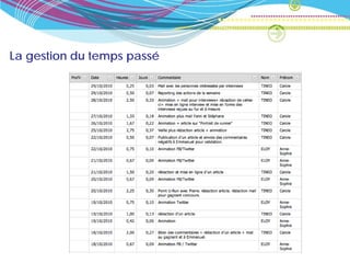 La gestion du temps passé
 