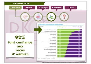 E-REPUTATION

 Contexte   Outils   Stratégie                  Contenus                                 Crise




    92%
f...