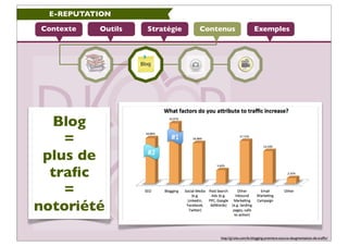 E-REPUTATION

Contexte   Outils   Stratégie   Contenus                 Exemples




  Blog
    =
 plus de
  traﬁc
    =
no...