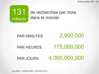 © Reputation VIP | 13
131
milliards
PAR MINUTES 2,900,000
PAR HEURES 175,000,000
PAR JOURS 4,000,000,000
de recherches par mois
dans le monde
SOURCE : COMSCORE, JANVIER 2010
 