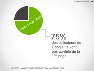 © Reputation VIP | 16
SOURCE : MARKETSHARE.HITSLINK.COM – OCTOBRE 2010
75%
des utilisateurs de
Google ne vont
pas au-delà de la
1ère page.
 