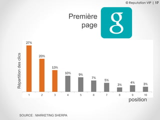 © Reputation VIP | 17
position
Première
page
SOURCE : MARKETING SHERPA
Répartitiondesclics
 