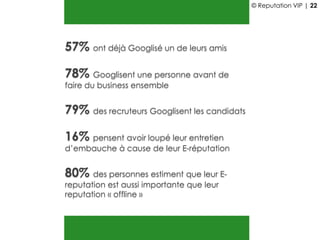 80% des personnes estiment que leur E-
reputation est aussi importante que leur
reputation « offline »
16% pensent avoir loupé leur entretien
d’embauche à cause de leur E-réputation
57% ont déjà Googlisé un de leurs amis
79% des recruteurs Googlisent les candidats
78% Googlisent une personne avant de
faire du business ensemble
© Reputation VIP | 22
 