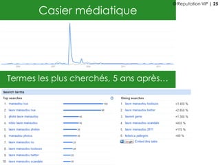 Casier médiatique
Termes les plus cherchés, 5 ans après…
© Reputation VIP | 25
 