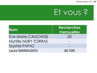 Et vous ?
Nom
Recherches
mensuelles
Eve-Marie CAUCHOIS 20
Myrtille NURY-TORRAS -
Sophie PAPAZ -
Laure MANAUDOU 60 500
© Reputation VIP | 47
 