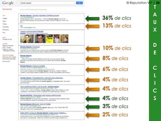 36% de clics
13% de clics
10% de clics
8% de clics
6% de clics
4% de clics
4% de clics
4% de clics
3% de clics
2% de clics
T
A
U
X
D
E
C
L
I
C
S
© Reputation VIP | 58
 