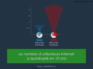 Le nombre d’utilisateurs Internet
a quadruplé en 10 ans
Source : bestedsites.com
© Reputation VIP | 6
 