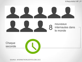 © Reputation VIP | 7
8
nouveaux
internautes dans
le monde
SOURCE : INTERNETWORLDSTATS.COM, 2012
Chaque
seconde
 