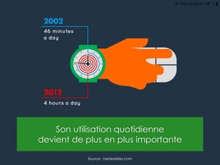 Son utilisation quotidienne
devient de plus en plus importante
Source : bestedsites.com
© Reputation VIP | 8
 