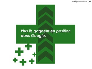 Plus ils gagnent en position
dans Google.
© Reputation VIP | 90
 